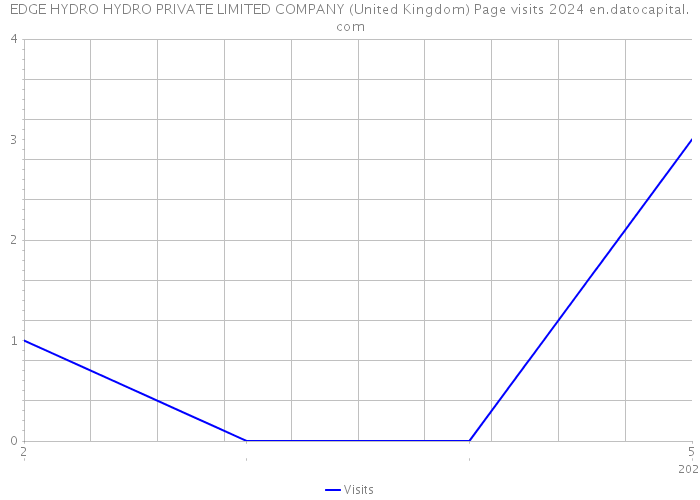 EDGE HYDRO HYDRO PRIVATE LIMITED COMPANY (United Kingdom) Page visits 2024 