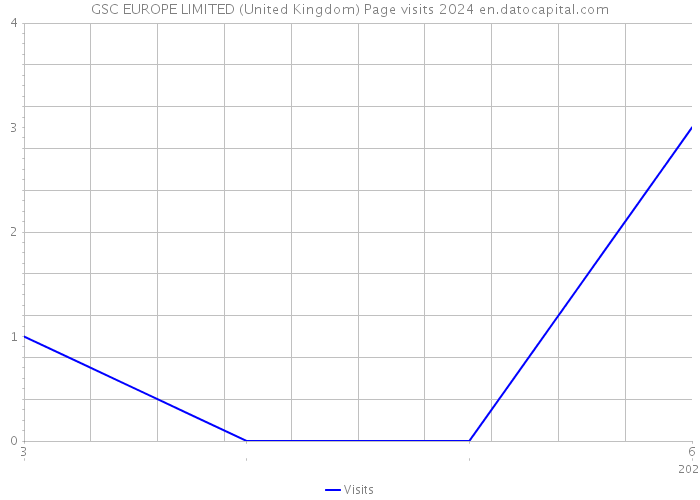 GSC EUROPE LIMITED (United Kingdom) Page visits 2024 