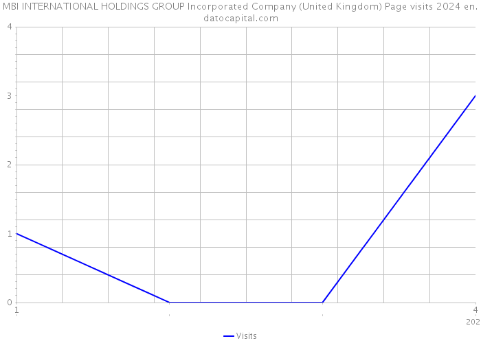 MBI INTERNATIONAL HOLDINGS GROUP Incorporated Company (United Kingdom) Page visits 2024 