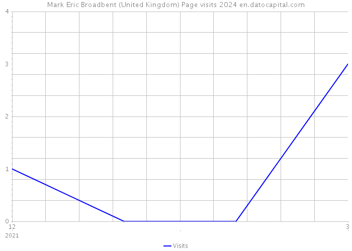 Mark Eric Broadbent (United Kingdom) Page visits 2024 