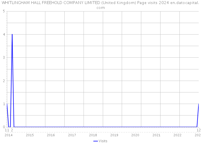 WHITLINGHAM HALL FREEHOLD COMPANY LIMITED (United Kingdom) Page visits 2024 