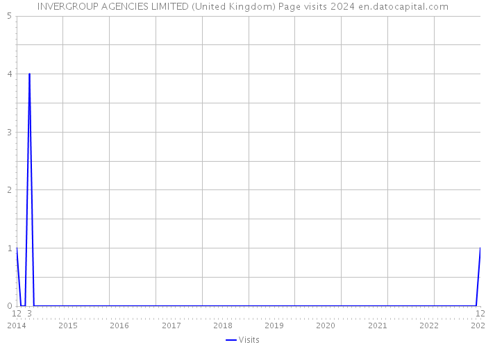 INVERGROUP AGENCIES LIMITED (United Kingdom) Page visits 2024 