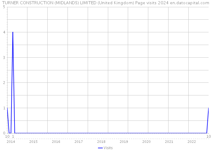 TURNER CONSTRUCTION (MIDLANDS) LIMITED (United Kingdom) Page visits 2024 