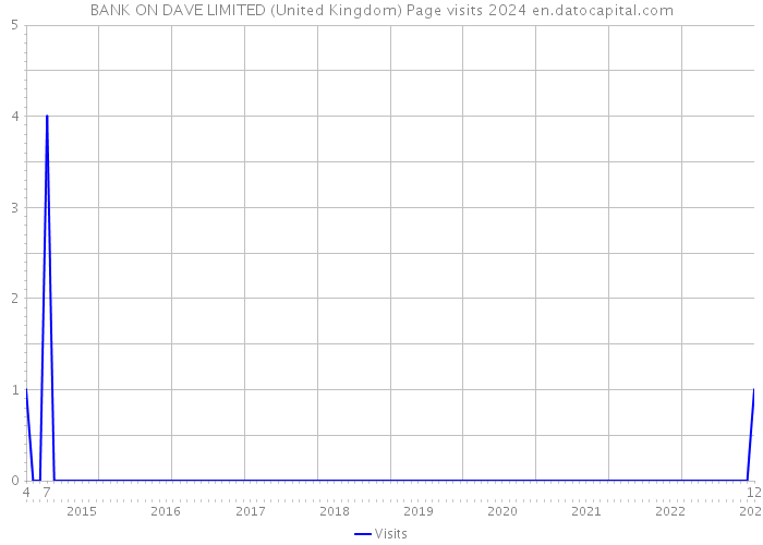 BANK ON DAVE LIMITED (United Kingdom) Page visits 2024 