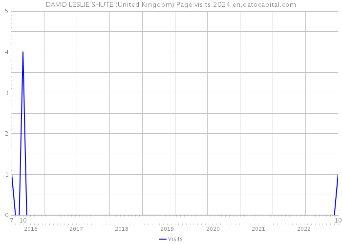 DAVID LESLIE SHUTE (United Kingdom) Page visits 2024 
