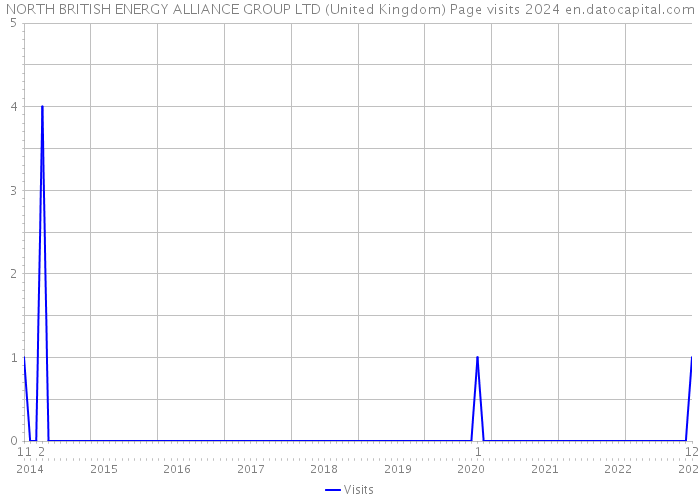 NORTH BRITISH ENERGY ALLIANCE GROUP LTD (United Kingdom) Page visits 2024 
