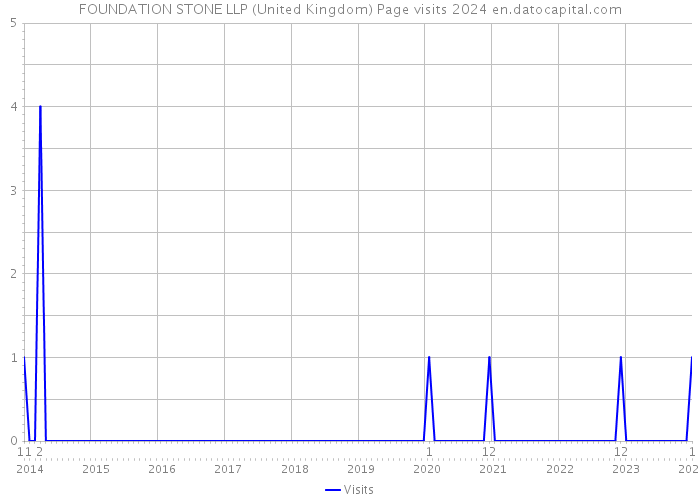 FOUNDATION STONE LLP (United Kingdom) Page visits 2024 