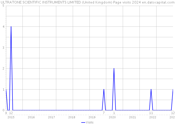 ULTRATONE SCIENTIFIC INSTRUMENTS LIMITED (United Kingdom) Page visits 2024 