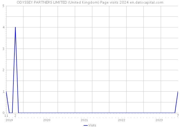 ODYSSEY PARTNERS LIMITED (United Kingdom) Page visits 2024 
