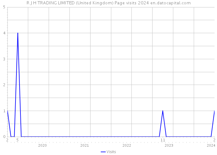 R J H TRADING LIMITED (United Kingdom) Page visits 2024 