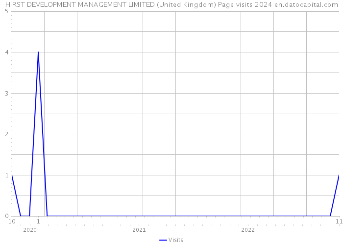 HIRST DEVELOPMENT MANAGEMENT LIMITED (United Kingdom) Page visits 2024 