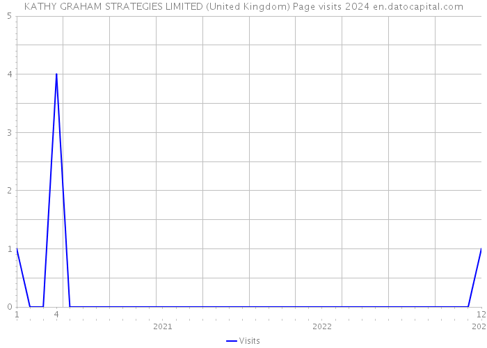 KATHY GRAHAM STRATEGIES LIMITED (United Kingdom) Page visits 2024 
