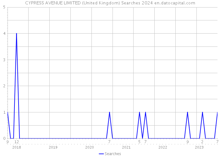 CYPRESS AVENUE LIMITED (United Kingdom) Searches 2024 