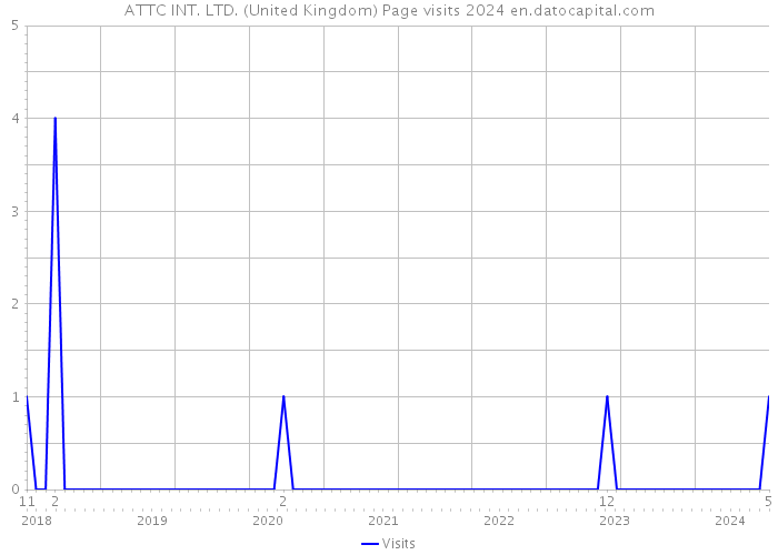 ATTC INT. LTD. (United Kingdom) Page visits 2024 