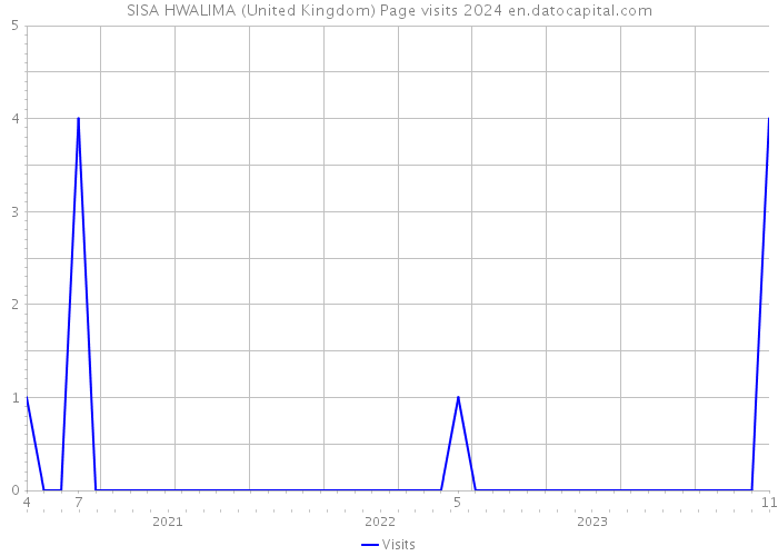 SISA HWALIMA (United Kingdom) Page visits 2024 