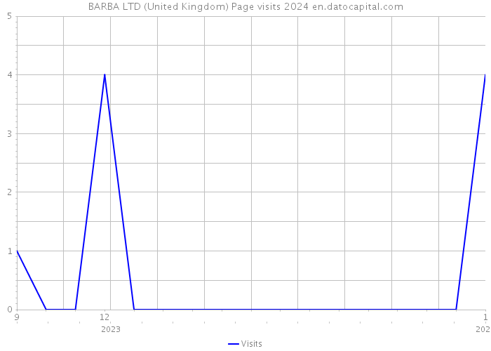 BARBA LTD (United Kingdom) Page visits 2024 