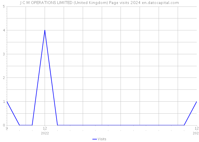J C M OPERATIONS LIMITED (United Kingdom) Page visits 2024 