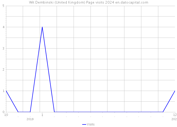 Wit Dembinski (United Kingdom) Page visits 2024 