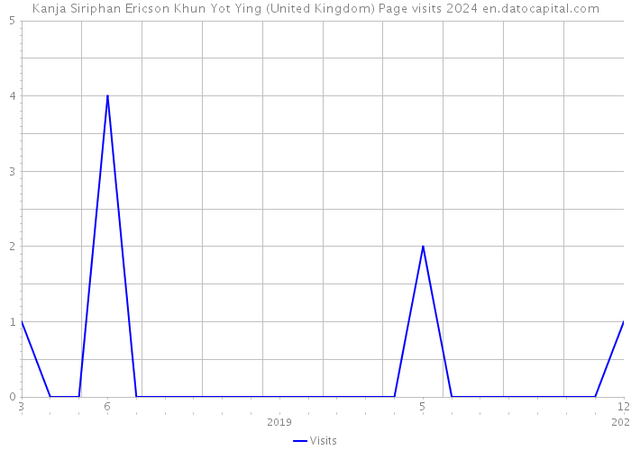 Kanja Siriphan Ericson Khun Yot Ying (United Kingdom) Page visits 2024 