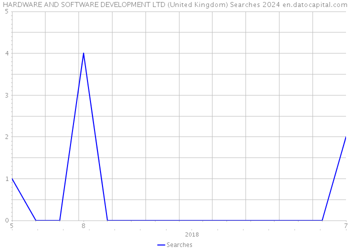 HARDWARE AND SOFTWARE DEVELOPMENT LTD (United Kingdom) Searches 2024 