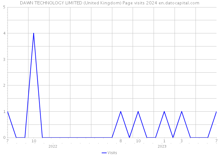 DAWN TECHNOLOGY LIMITED (United Kingdom) Page visits 2024 