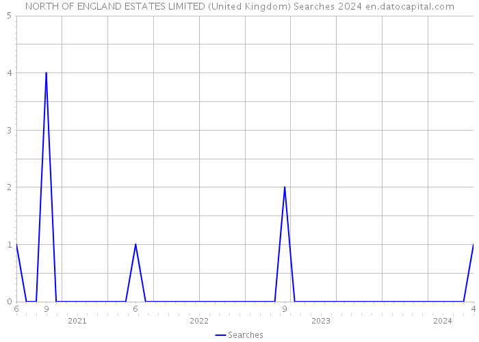 NORTH OF ENGLAND ESTATES LIMITED (United Kingdom) Searches 2024 