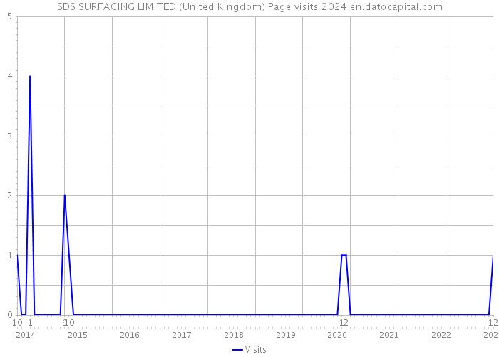 SDS SURFACING LIMITED (United Kingdom) Page visits 2024 