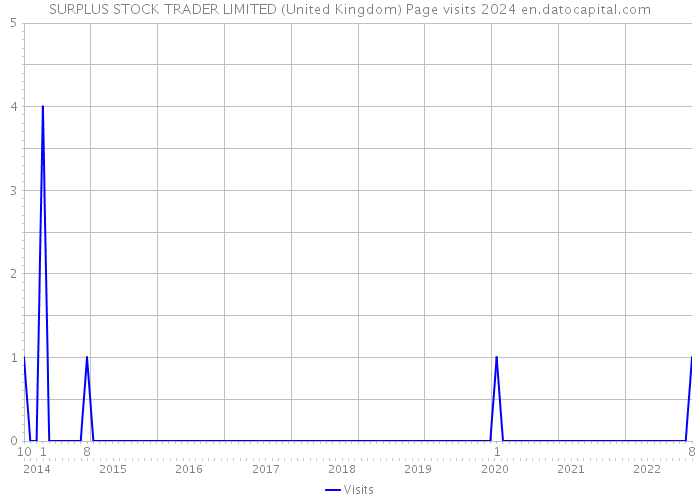 SURPLUS STOCK TRADER LIMITED (United Kingdom) Page visits 2024 