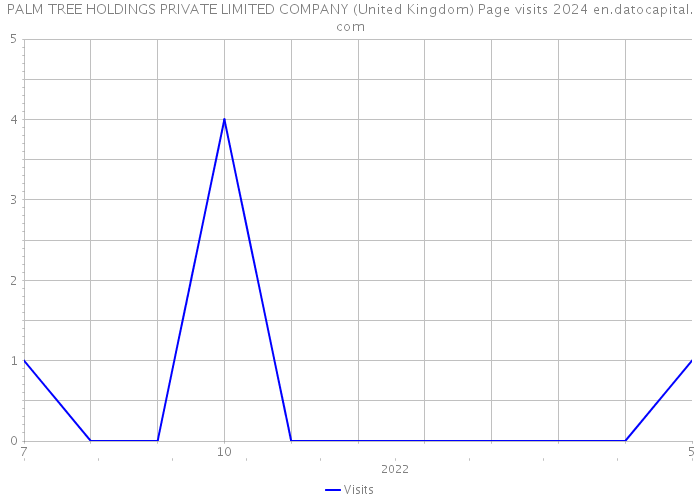 PALM TREE HOLDINGS PRIVATE LIMITED COMPANY (United Kingdom) Page visits 2024 