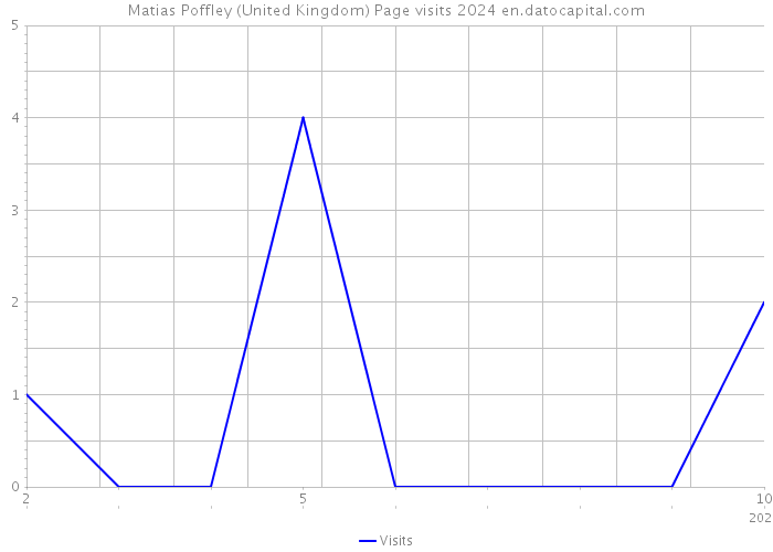 Matias Poffley (United Kingdom) Page visits 2024 