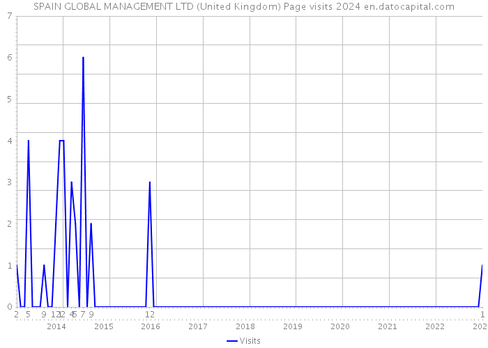 SPAIN GLOBAL MANAGEMENT LTD (United Kingdom) Page visits 2024 