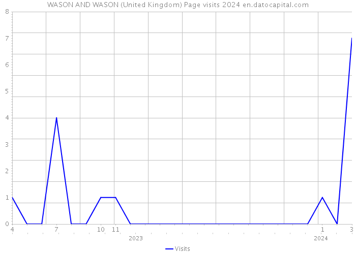 WASON AND WASON (United Kingdom) Page visits 2024 