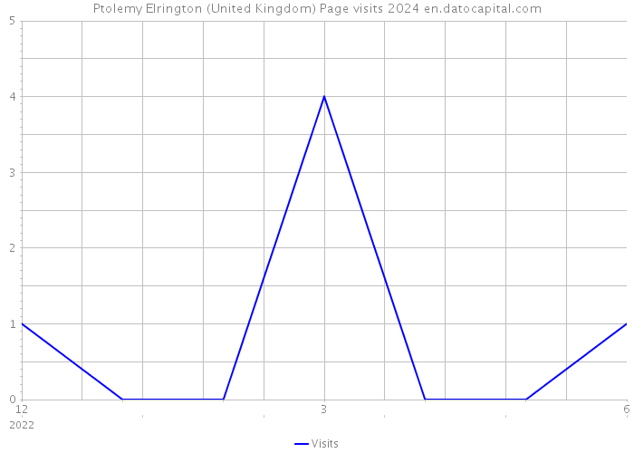Ptolemy Elrington (United Kingdom) Page visits 2024 