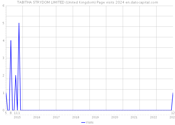 TABITHA STRYDOM LIMITED (United Kingdom) Page visits 2024 