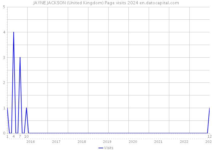 JAYNE JACKSON (United Kingdom) Page visits 2024 