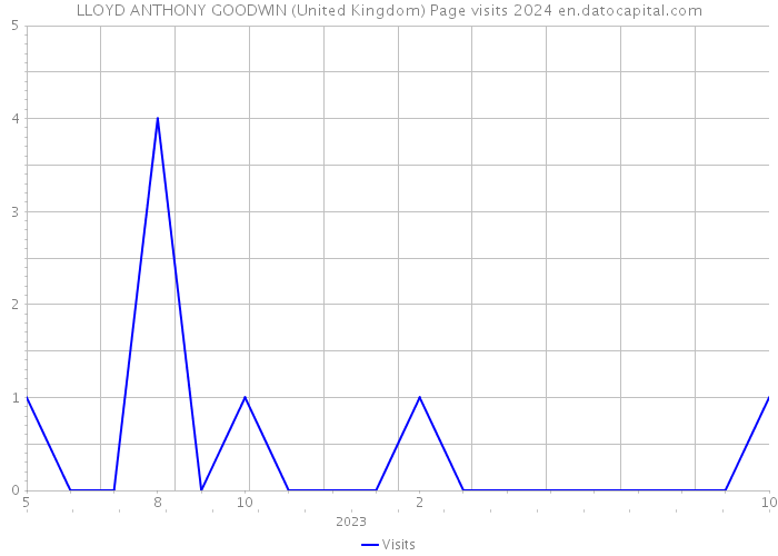 LLOYD ANTHONY GOODWIN (United Kingdom) Page visits 2024 