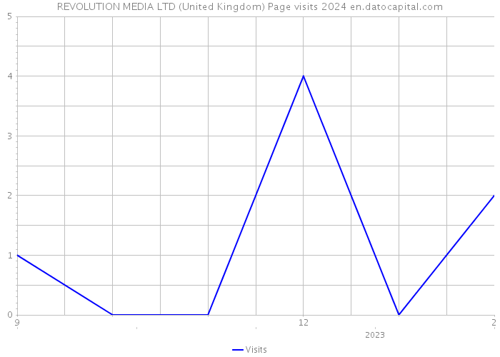 REVOLUTION MEDIA LTD (United Kingdom) Page visits 2024 