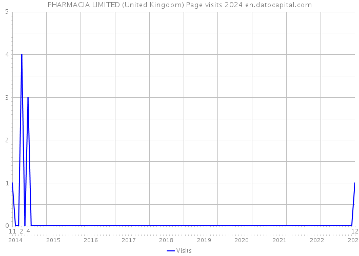 PHARMACIA LIMITED (United Kingdom) Page visits 2024 