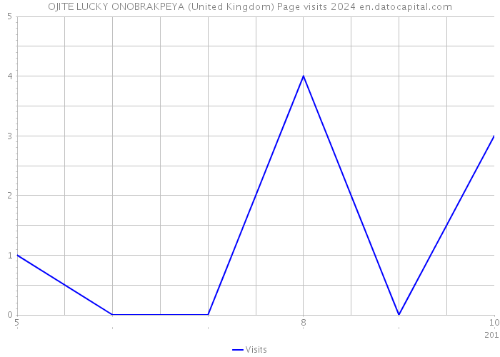 OJITE LUCKY ONOBRAKPEYA (United Kingdom) Page visits 2024 