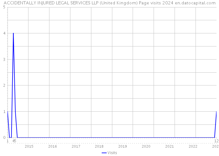 ACCIDENTALLY INJURED LEGAL SERVICES LLP (United Kingdom) Page visits 2024 