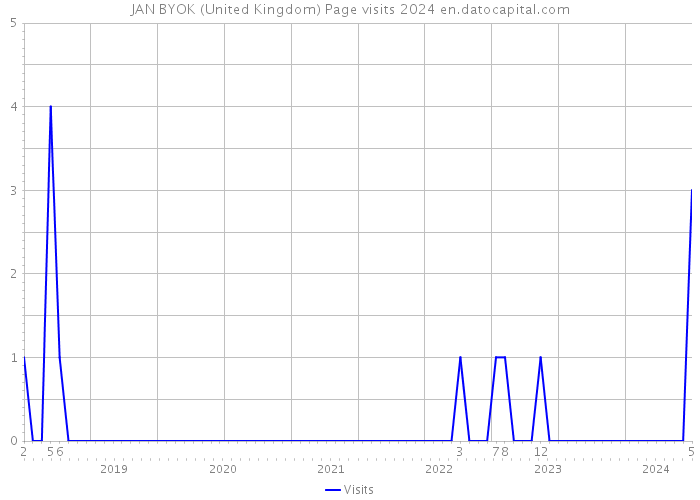 JAN BYOK (United Kingdom) Page visits 2024 