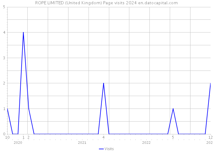 ROPE LIMITED (United Kingdom) Page visits 2024 
