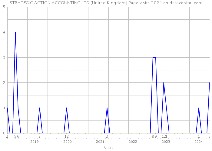 STRATEGIC ACTION ACCOUNTING LTD (United Kingdom) Page visits 2024 