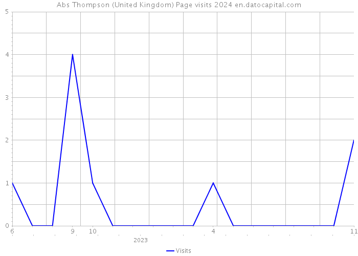 Abs Thompson (United Kingdom) Page visits 2024 
