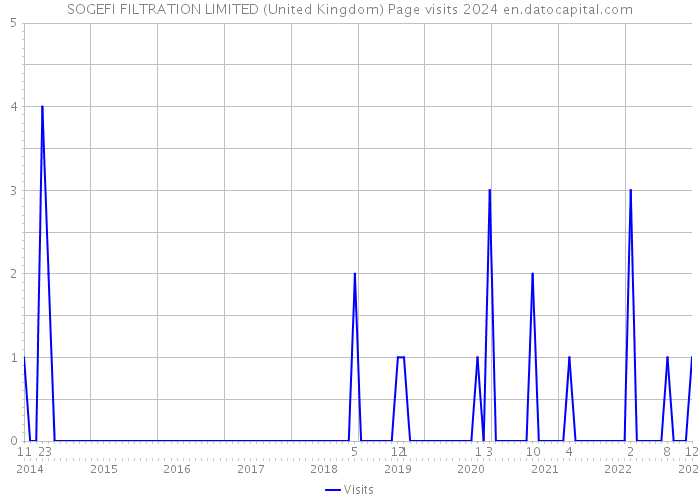 SOGEFI FILTRATION LIMITED (United Kingdom) Page visits 2024 