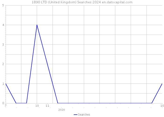 1890 LTD (United Kingdom) Searches 2024 