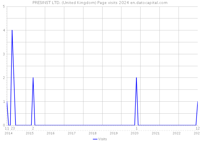 PRESINST LTD. (United Kingdom) Page visits 2024 