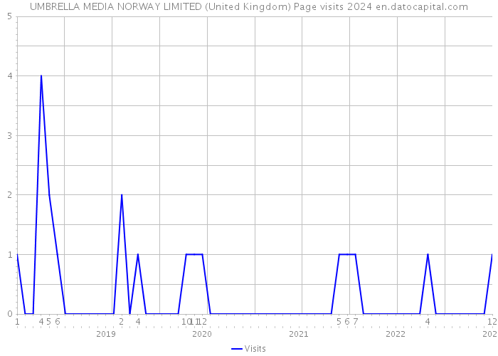 UMBRELLA MEDIA NORWAY LIMITED (United Kingdom) Page visits 2024 