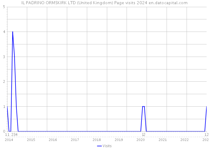 IL PADRINO ORMSKIRK LTD (United Kingdom) Page visits 2024 