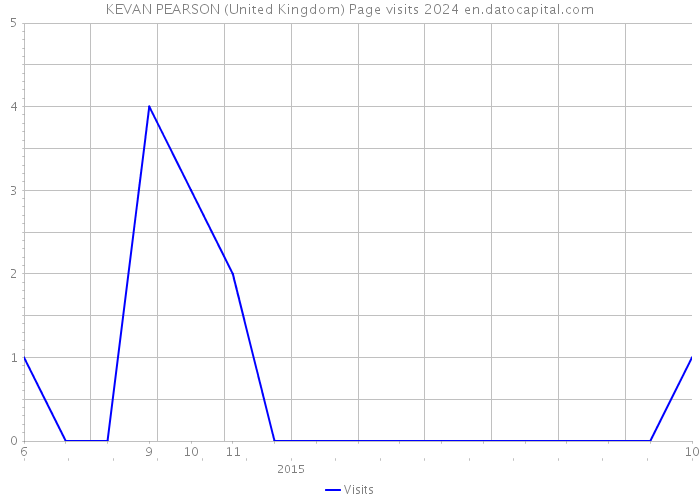 KEVAN PEARSON (United Kingdom) Page visits 2024 